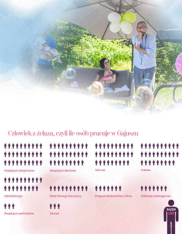 Dzieci i ich opiekunowie na przyjęciu z okazji Dnia Dziecka w ogrodzie Fundacji Gajusz | Infografika – liczba osób pracujących w Gajuszu