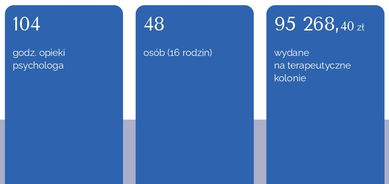 Pomoc w chorobie onkologicznej niebieski diagram Program OKNO raport 2024