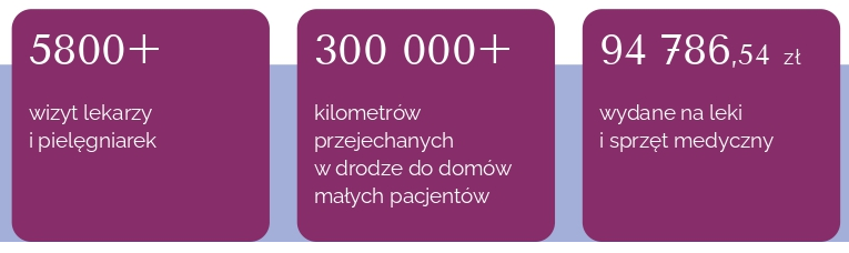 Opieka paliatywna dane statystyczne hospicjum domowego na ciemno-fioletowym tle raport 2024