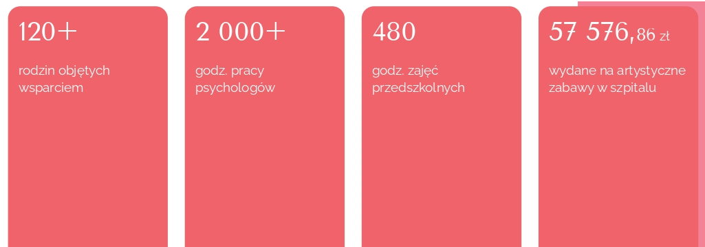 Pomoc w chorobie onkologicznej różowy diagram oddziałów raport 2024