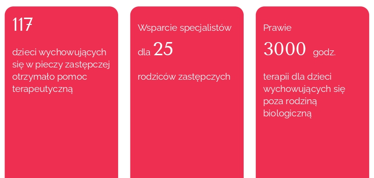 Piecza zastępcza Centrum Terapii CUKINIA dane statystyczne na różowym tle raport 2024