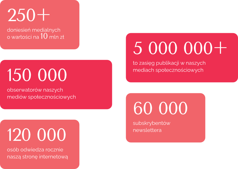 Potencjał komunikacyjny wykres w kolorach różu raport 2024
