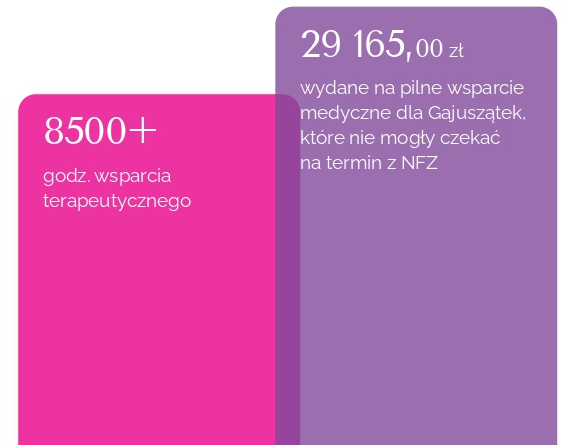 Ratunek w kryzysowych sytuacjach diagram różowy i fioletowy raport 2024
