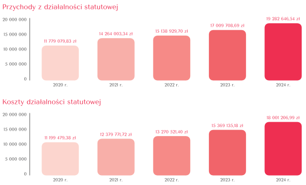Rosnące potrzeby Gajuszątek grafika wykresu kosztów statusowych raport 2024